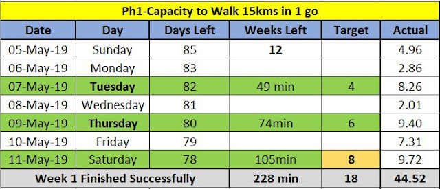 #TheLifesWayGoals - @Walkthetalk_ #MTN702WALK #Target25km on 28th July 2019 - Week 1 #HuaweiHealthSA