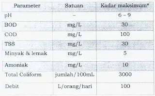 Parameter Baku Mutu Air Limbah Domestik