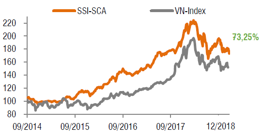 SSI-SCA