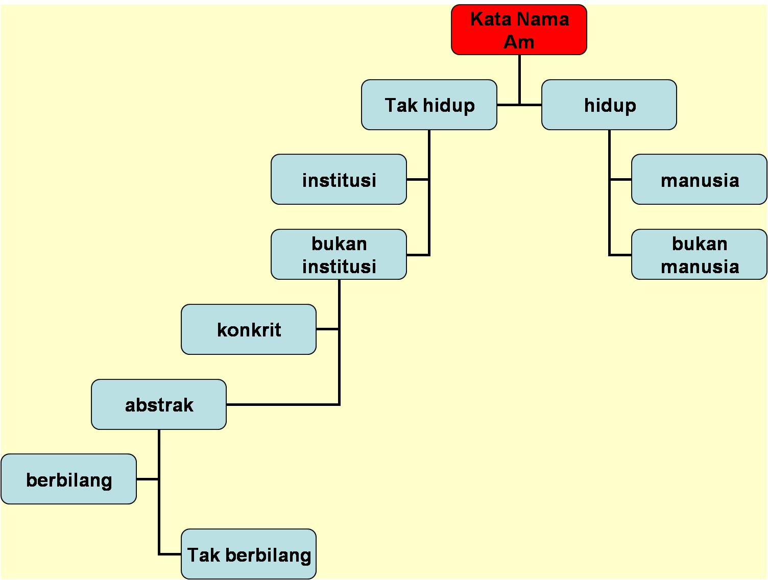 Panitia Bahasa Melayu: Kata Nama