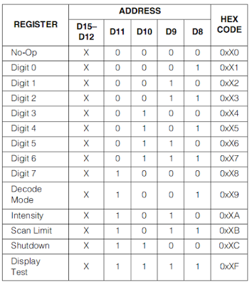 max7219 registres