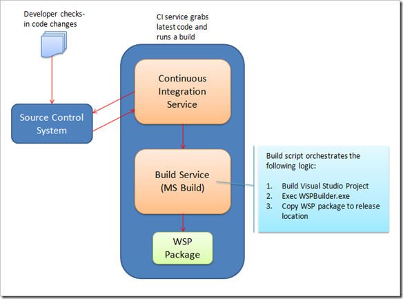 SharePointBuildProcess