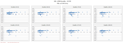 SPX Short Options Straddle Scatter Plot IV versus P&L - 52 DTE - Risk:Reward 25% Exits