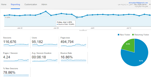 ما هو معدل الارتداد Bounce Rate وتأثيره على السيو ؟