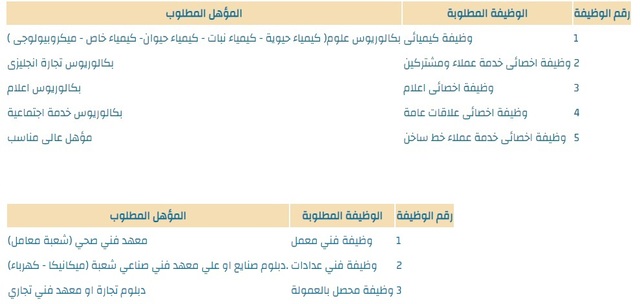 وظائف شركة مياه الشرب والصرف الصحى " كيميائيين وخدمة عملاء وعلاقات عامة وفنيين ومحصل " اعلان صادر بتاريخ اليوم 15-9-2022