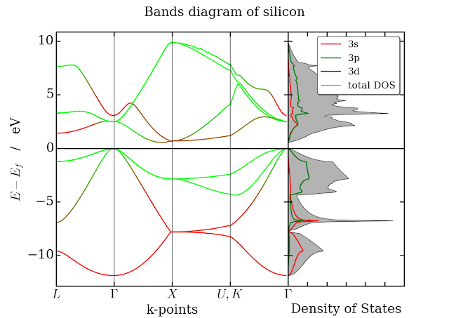 How to make one plot of Band Structure and DOS using a script and SUMO tool