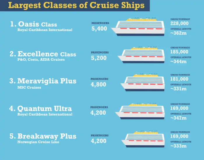 The Largest Classes of Cruise Ships