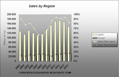 Kurita Water sales by region