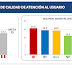  Indicador nacional de la calidad de atención a los usuarios de servicios de telecomunicaciones registró leve avance