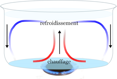 exemple de convection thermique, qu'est ce que la convection thermique, conduction et convection thermique, convection thermique air