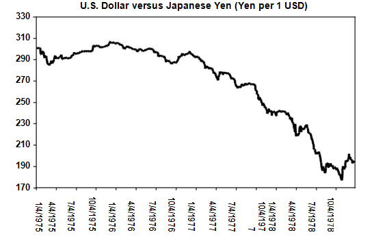 FIRST OIL SHOCK (1973–1974), THE FIRST DOLLAR CRISIS (1977–1979) AND SECOND OIL SHOCK (1978–1980)