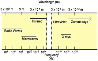 Electromagnetic spectrum