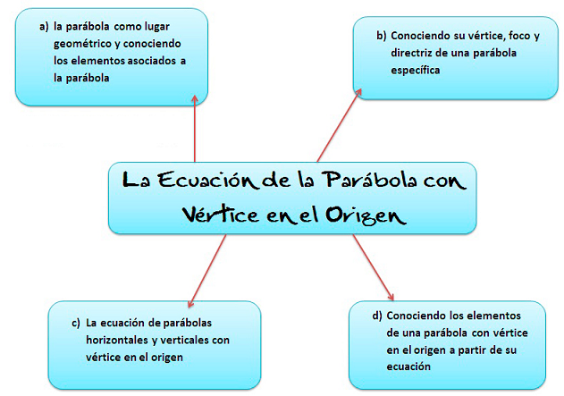 El Blog Del Profe Alex Ecuacion De La Parabola Problemas