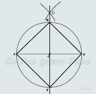 Os pontos A, B, E, F, além de dividirem a circunferência em quatro arcos congruentes, são os vértices de um quadrado inscrito 