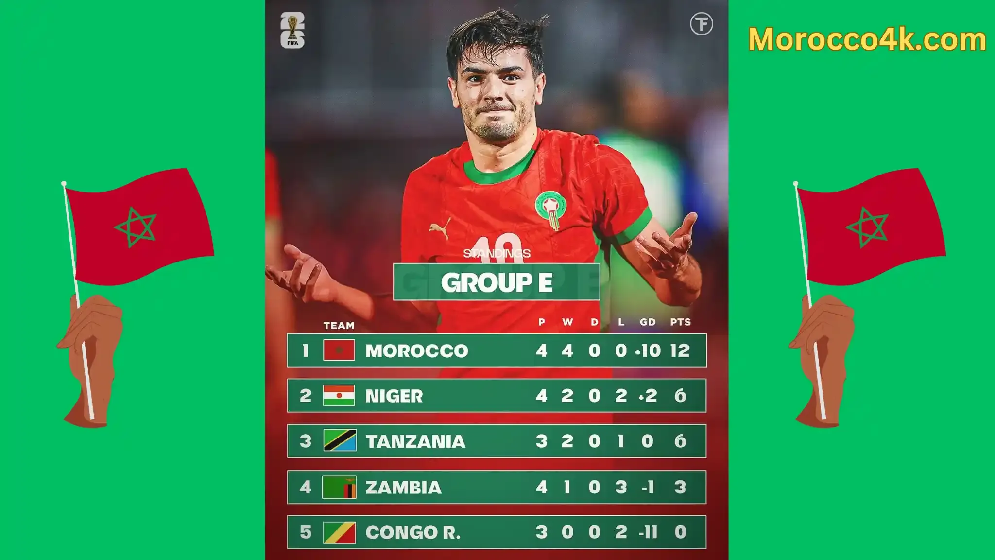The Moroccan national team tops Group E with 12 points.