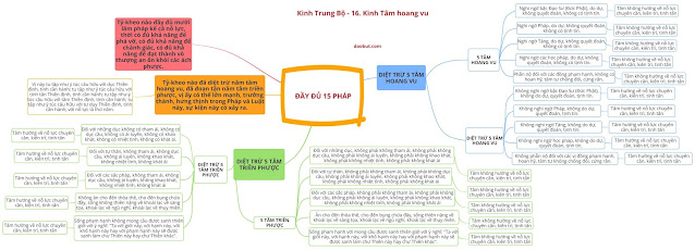 Mind Map 38 - KINH TRUNG BỘ - 16. Kinh Tâm hoang vu (Cetokhila sutta)