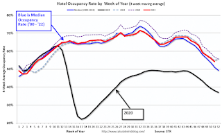 Hotel Occupancy Rate