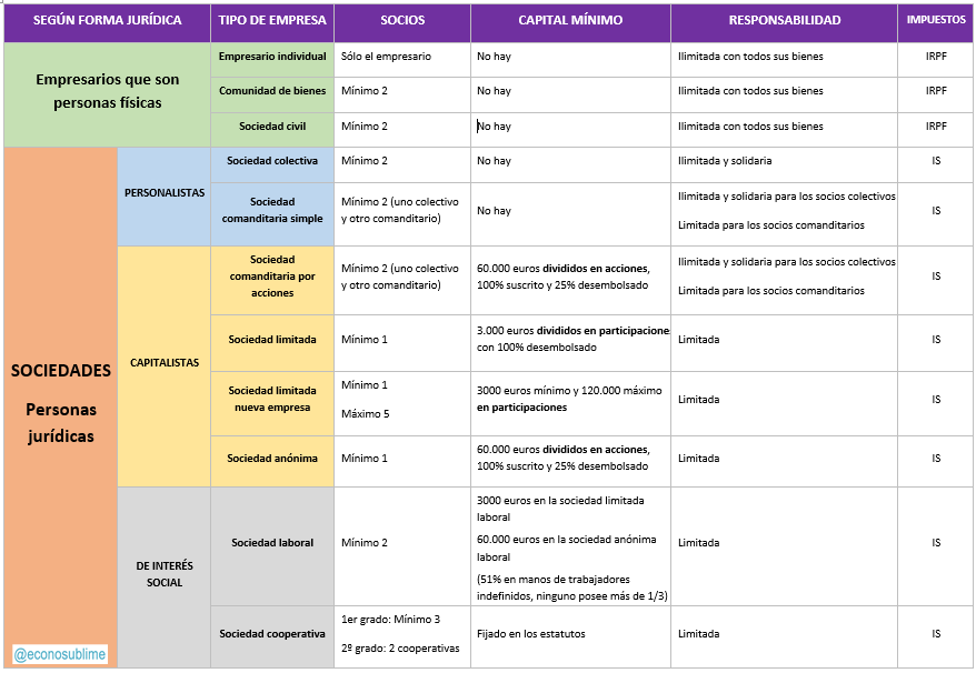 Tabla Tipos De Empresa Segun Su Forma Juridica Econosublime