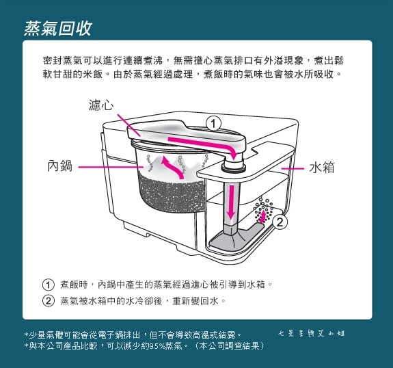 25 MITSUBISHI 三 菱蒸氣回收 IH 電子鍋