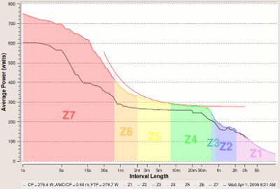 CP Curve