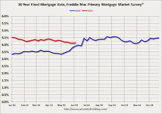 Freddie Mac PMMS mortgage rates