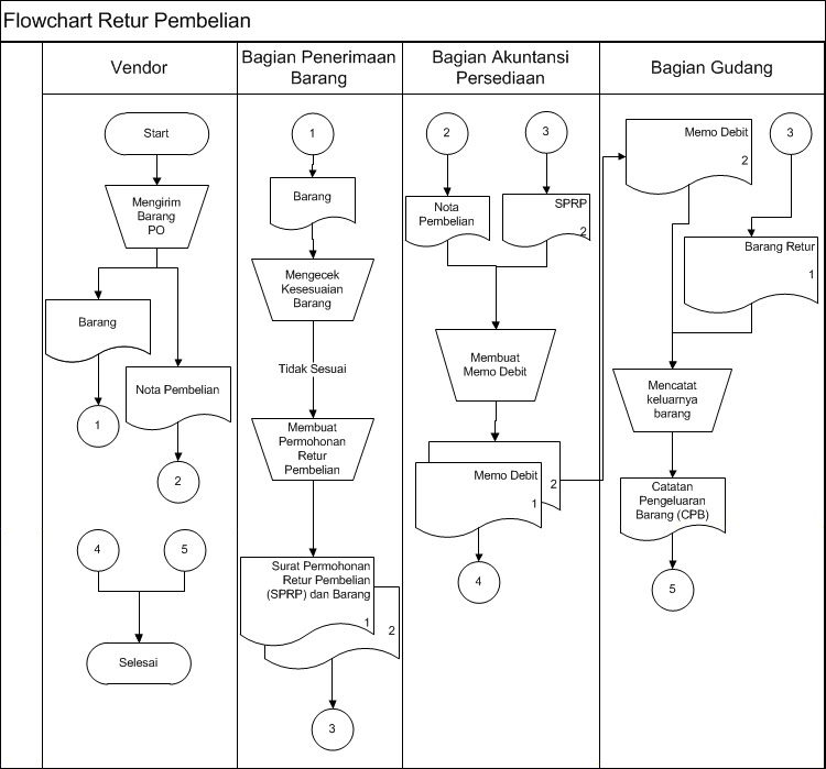 Contoh Flowchart Penerimaan Barang - Contoh Okto