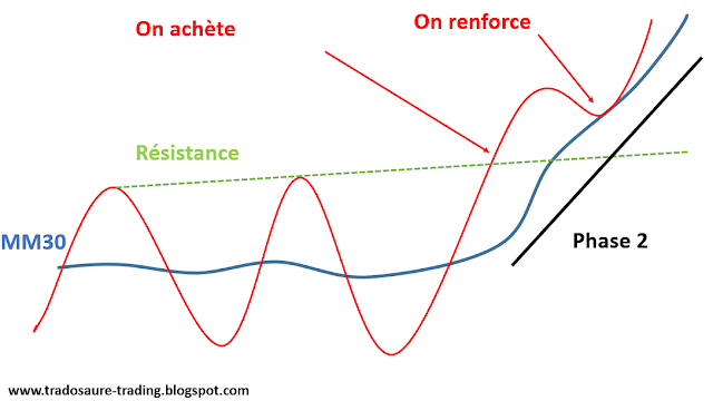 fractionner achat stan weinstein pyramidaliser pyramidalisation