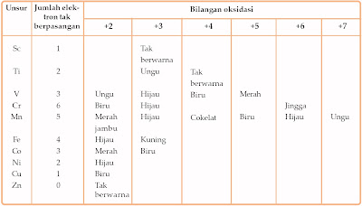 unsur tersebut merupakan logam yang sering dijumpai dalam kehidupan sehari Pintar Pelajaran Unsur Transisi Periode Ke 4, Keempat, Sifat, Konfigurasi Elektron, Titik Didih dan Leleh, Jari-jari Atom, Logam, Magnet, Bilangan Oksidasi, Warna Ion, Kimia