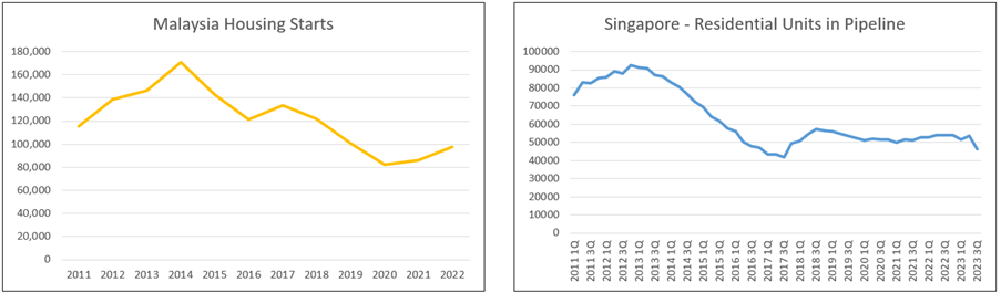 Wing Tai Chart 8: Malaysia and Singapore Housing Starts