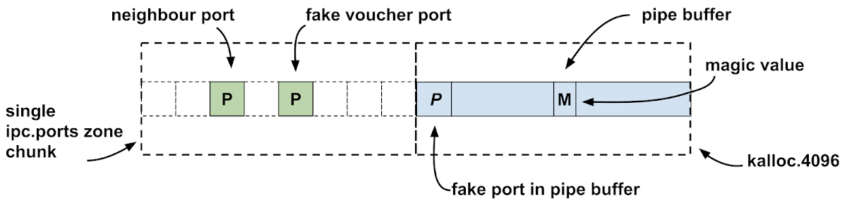 This diagram show the relationship between the pipe backing buffer and the fake voucher port. The ipc_ports zone chunk is directly before the kalloc.4096 chunk containing the pipe buffer. The fake port is then at the start of the pipe buffer and the magic value used to identifier which pipe was the correct replacer is in the middle of the pipe buffer.