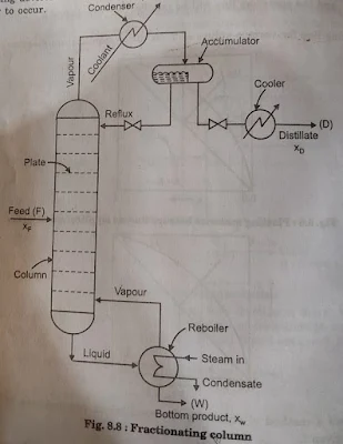 Fractionating Column