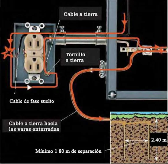 Instalaciones eléctricas residenciales - fluido de la corriente eléctrica durante un corto circuito