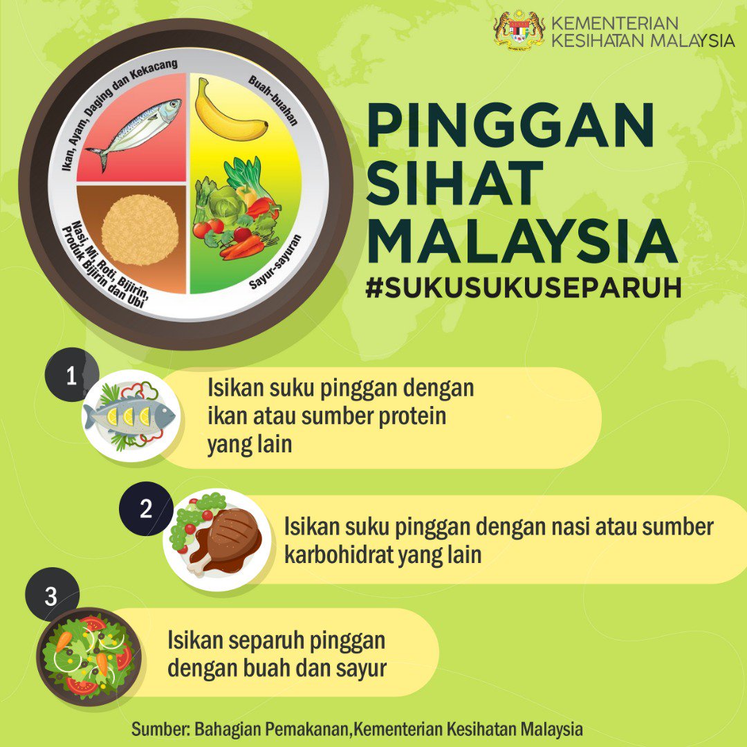 Kempen Pinggan Sihat Malaysia Suku Suku Separuh Amalan Pemakanan Yang Sihat Shaklieya Blog