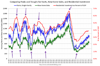 Starts, new home sales, residential Investment