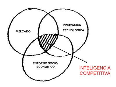 Inteligencia competitiva