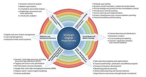 Digital Transformation strategy