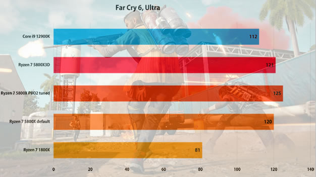 Far Cry 6 - AMD Ryzen 7 5800X3D - Review
