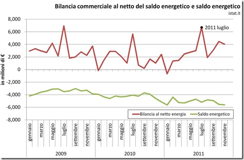 Bilancia commerciale italiana e saldo energetico 2011