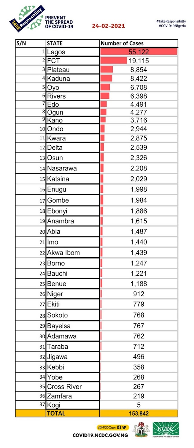 Covid-19: 11 dead as 655 cases recorded in Nigeria on Wednesday