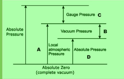 Absolute Pressure, Atmospheric Pressure, Gauge Pressure and Vacuum Pressure
