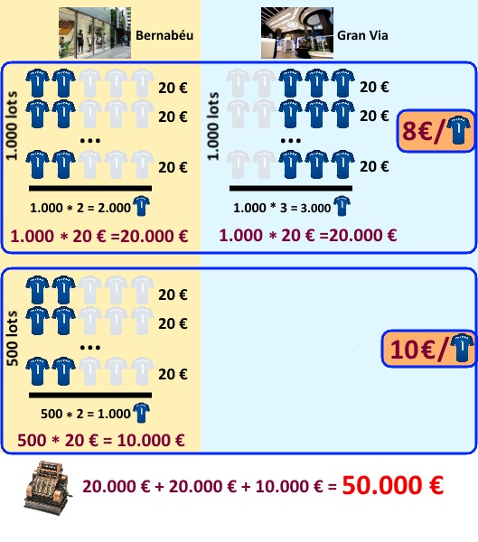 Distribució de les vendes entre les dues botigues