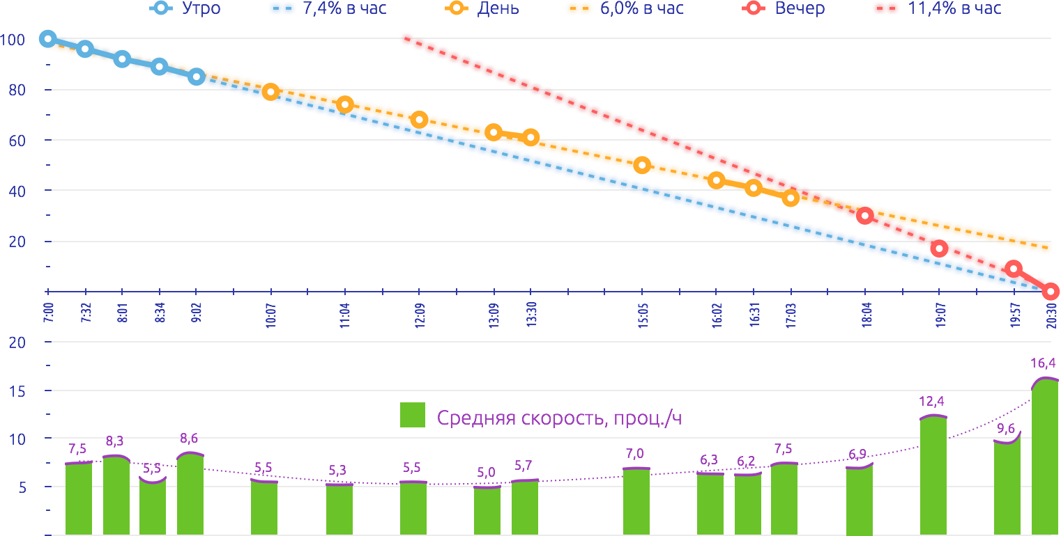 График скорости разряда батареи