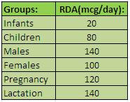 RDA Table For Vitamin K