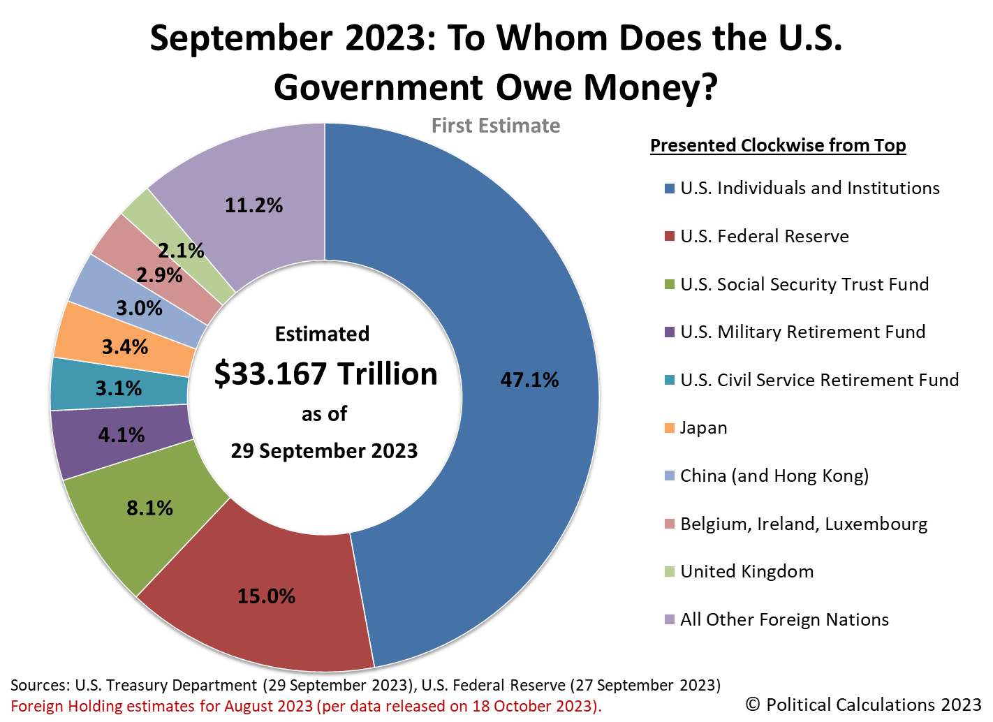 To Whom Does the U.S. Government Owe Money? September 2023 First Estimate