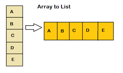 How to create an ArrayList from Array in Java? Arrays.asList() Example Tutorial