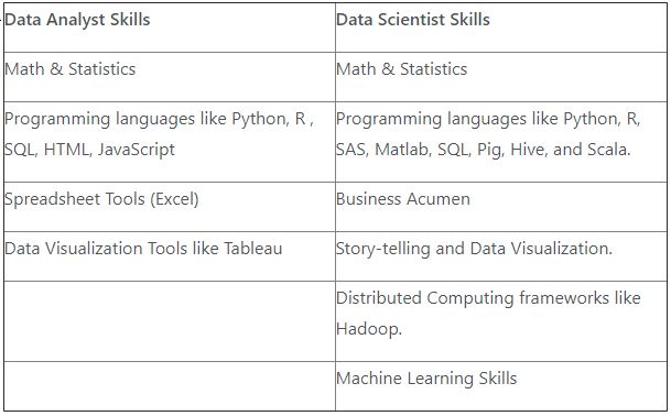 Difference between Data Science and Data Analytics