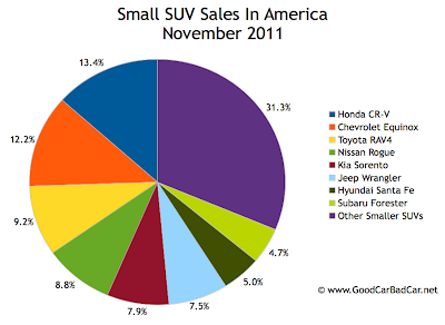 U.S. small SUV sales chart November 2011