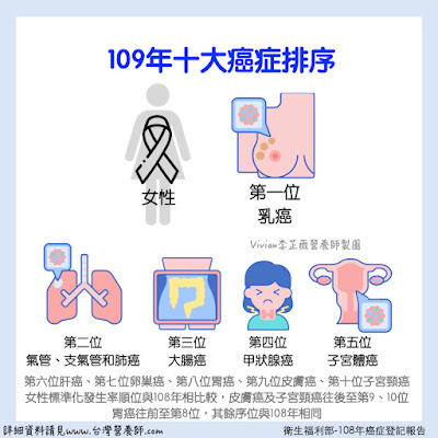 台灣營養師Vivian【統計懶人包】哪種癌症在台灣最常見？109年國人癌症登記報告（含報告用卡通圖）
