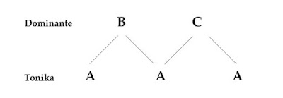 El Incendio, tonic/dominant relationships between sections