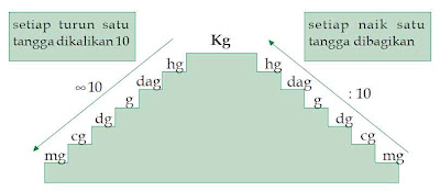 Hubungan antar Satuan Berat Kilogram, Gram, dan Ons ~ Soal 